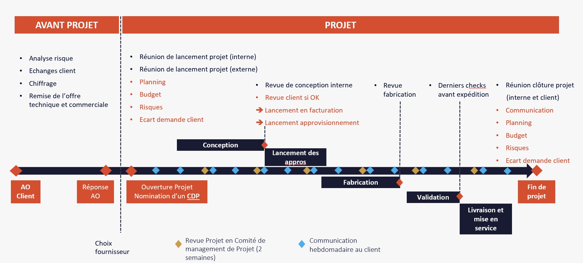 Planning de gestion de projet banc